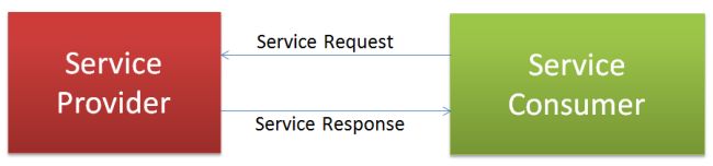Service-Oriented Architecture